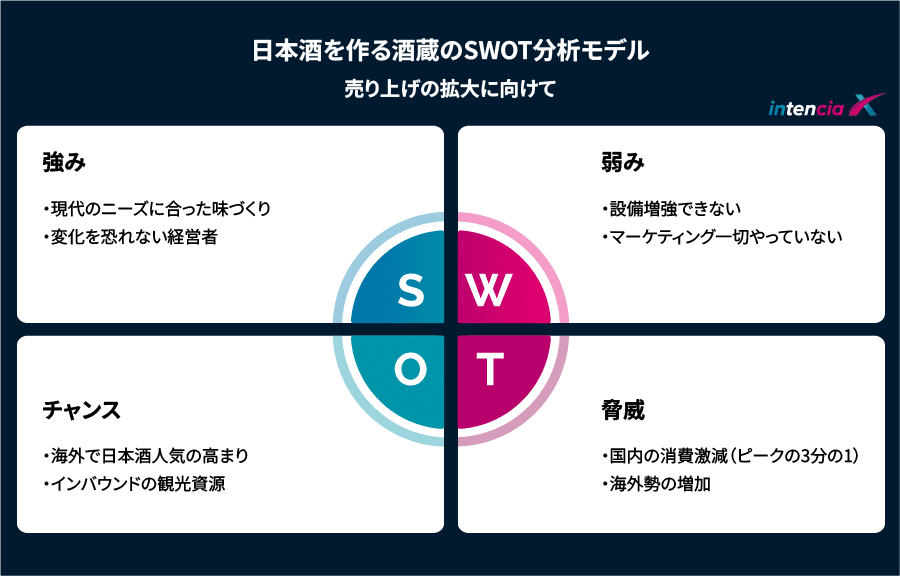 酒蔵のSWOT分析